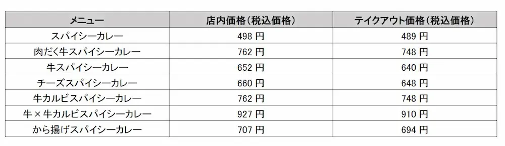 吉野家のスパイシーカレーメニューと価格一覧表。チーズ・カルビ・唐揚げなどのトッピング別に、店内とテイクアウトの税込価格を掲載。