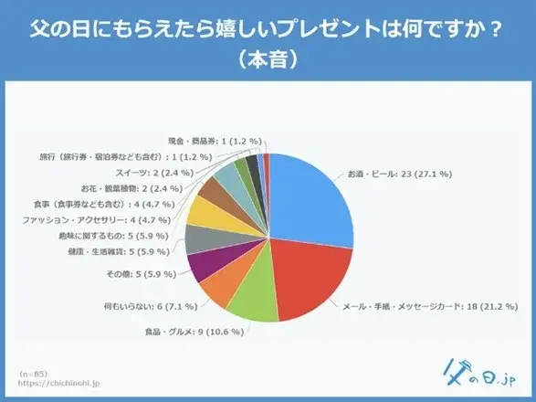 「父の日にもらえたら嬉しいプレゼント(本音)」に関する円グラフ。1位はお酒・ビール、2位はメッセージカードという結果。