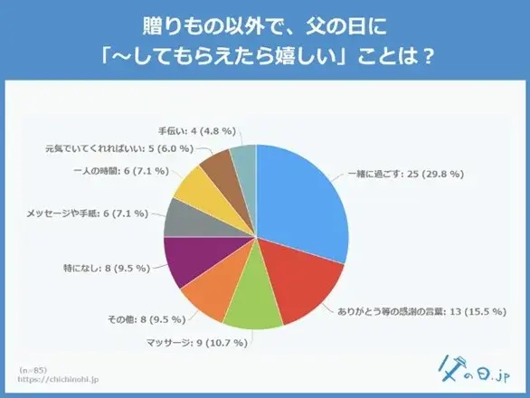 「父の日にしてもらえたら嬉しいこと」の調査結果グラフ。最多は「一緒に過ごす」、次いで「感謝の言葉」や「マッサージ」など。
